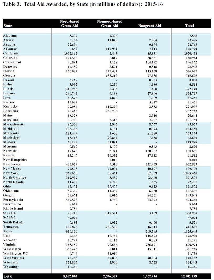 Table 3: Total aid awarded, by state (in millions of dollars): 2015-16. Table breaks down aid into need-based, non-need-based and nongrant aid. Total for all 50 states and Washington, D.C., is $8.16 billion in need-based, $2.58 billion in non-need-based and $1.76 billion in non-grant aid. Total state aid was $12.5 billion.
